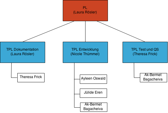 Bild Aufgabenverteilung